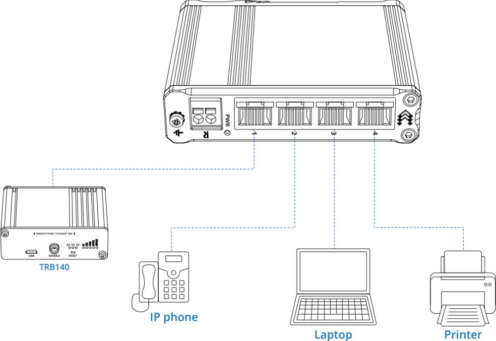 TSW304 kompakter Hutschienen Switch mit 4x RJ45 Ports von Teltonika Anwendungsdiagramm