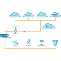 GW1042M-X-PFN kompakter 450 MHz Router von Westermo Anwendungsdarstellung