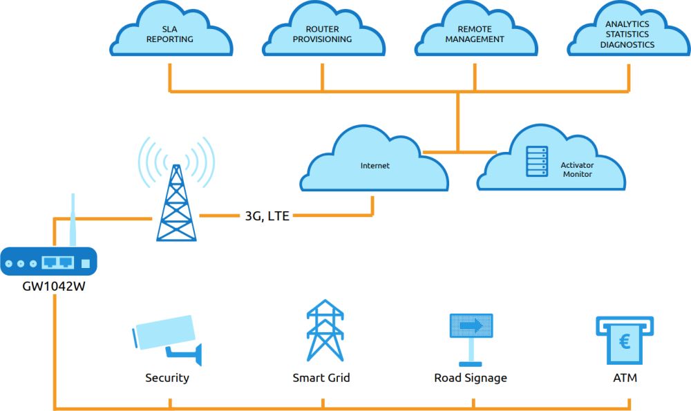 GW1042W-X-QFR industrieller 4G Router mit 2x Ethernet Ports und Wi-Fi (optional) von Westermo Anwendungsdarstellung