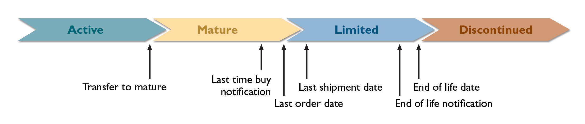 Westermo product life cycle