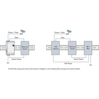 PS-240-P4G Hutschienen Netzteil/PoE Injektor von Westermo Anwendungsdiagramm