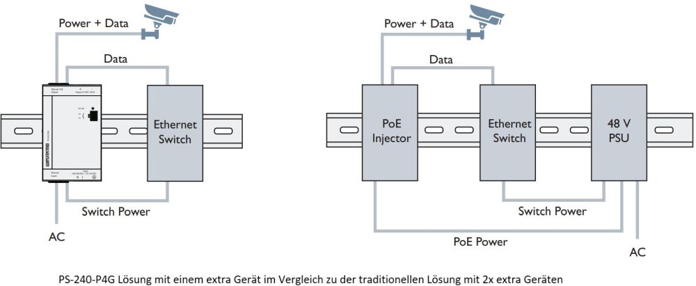 PS-240-P4G Hutschienen Netzteil/PoE Injektor von Westermo Anwendungsdiagramm