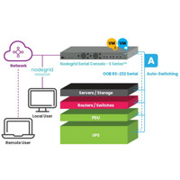 Funktionsdiagramm der Nodegrid Serial Console S Series seriellen Konsolenserver von ZPE Systems