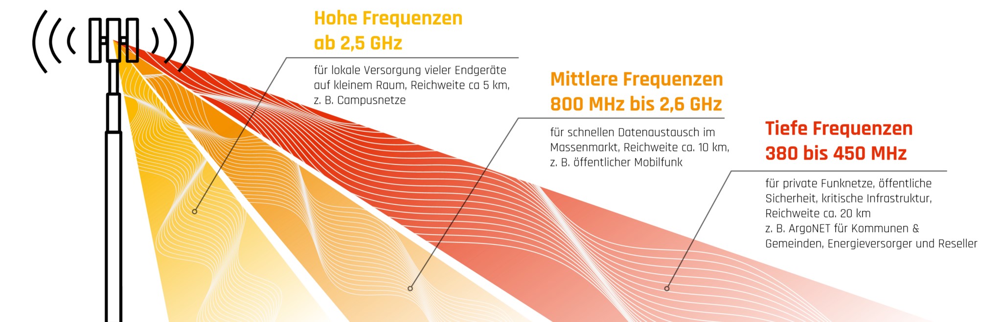 450 MHz Funkfrequenz im Vergleich