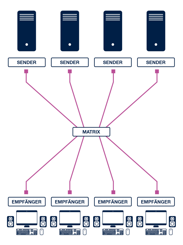 KVM-Matrix - Grafik Mehrere User und PCs