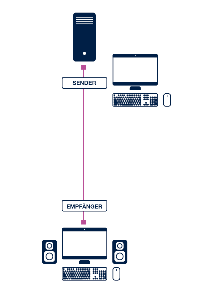 KVM-Extender - Grafik Punkt-zu-Punkt