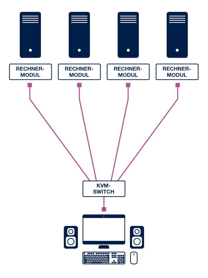 KVM-Switch - Grafik Ein User, mehr PCs