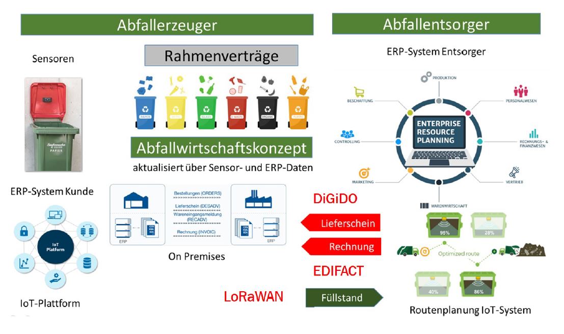 LoRaWAN Abfallwirtschaftskonzept