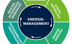 Der BellEquip Energiemanagement-Kreislauf soll nicht nur Lösungswege aufzeigen, sondern ist ein genereller Ansatz für energieeffizintes Arbeiten.