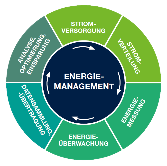  Der BellEquip Energiemanagement-Kreislauf